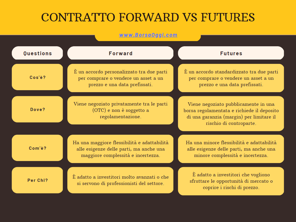contratti forward futures